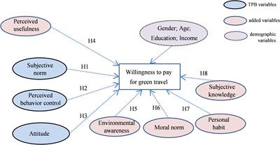 Public willingness to pay for personal carbon trading of green travel: based on survey data from five capital cities in eastern China